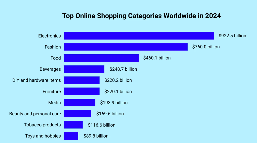 卖爆了！全球最赚钱的Top7品类