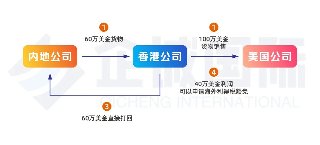 26岁用跨境电商做海外贸易，半年盈利290万？看看他是怎么利用香港公司做转口贸易的！