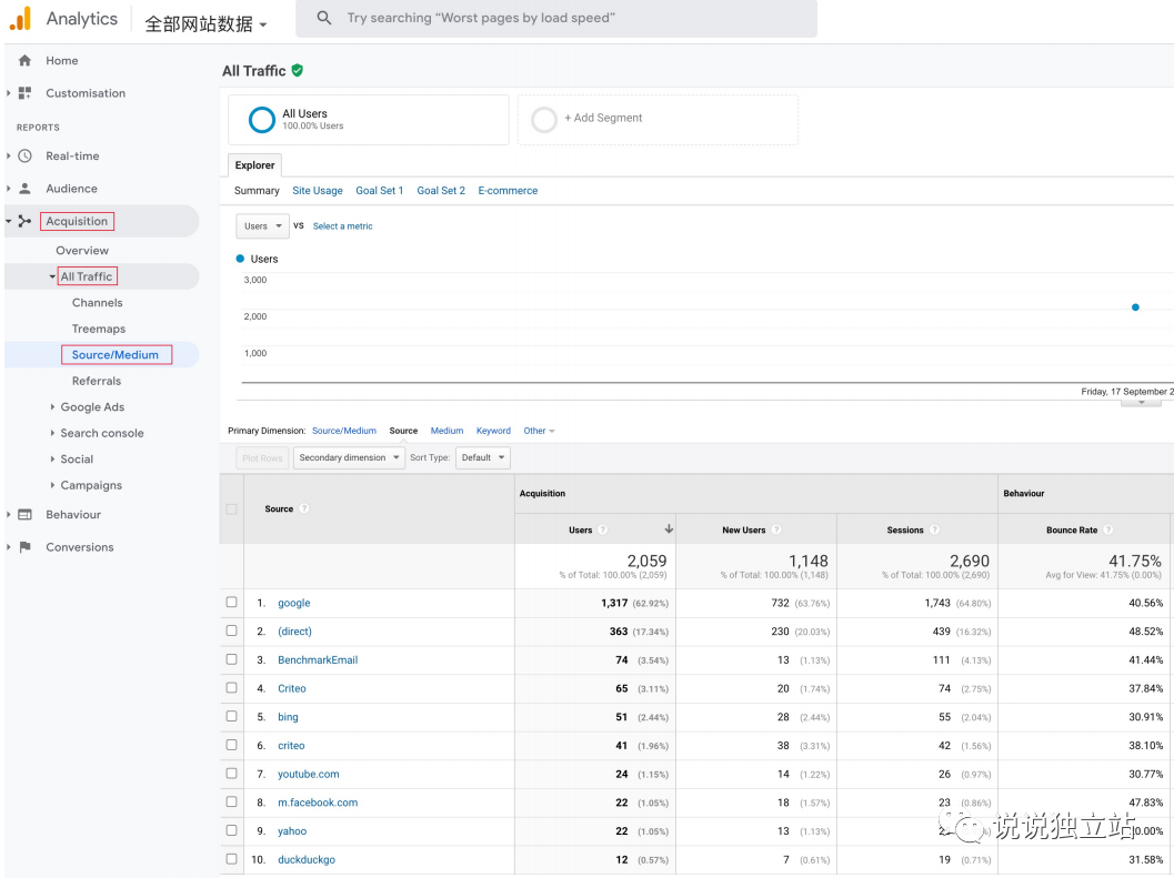 独立站新手卖家100问(15):3年卖家私藏营销工具——UTM归属追踪标记/归因模型