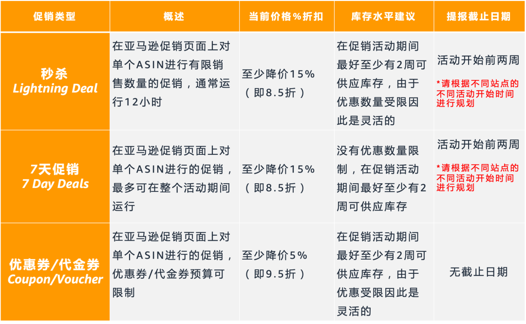 抓紧！8月9日起，亚马逊欧洲夏末大促提报通道将陆续关闭!