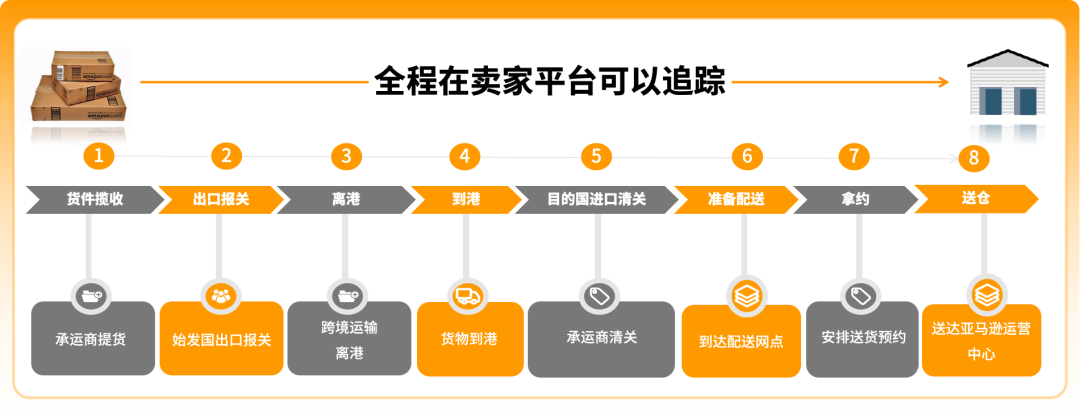 化繁为简|亚马逊FIST智控系统打造高效FBA入仓体验