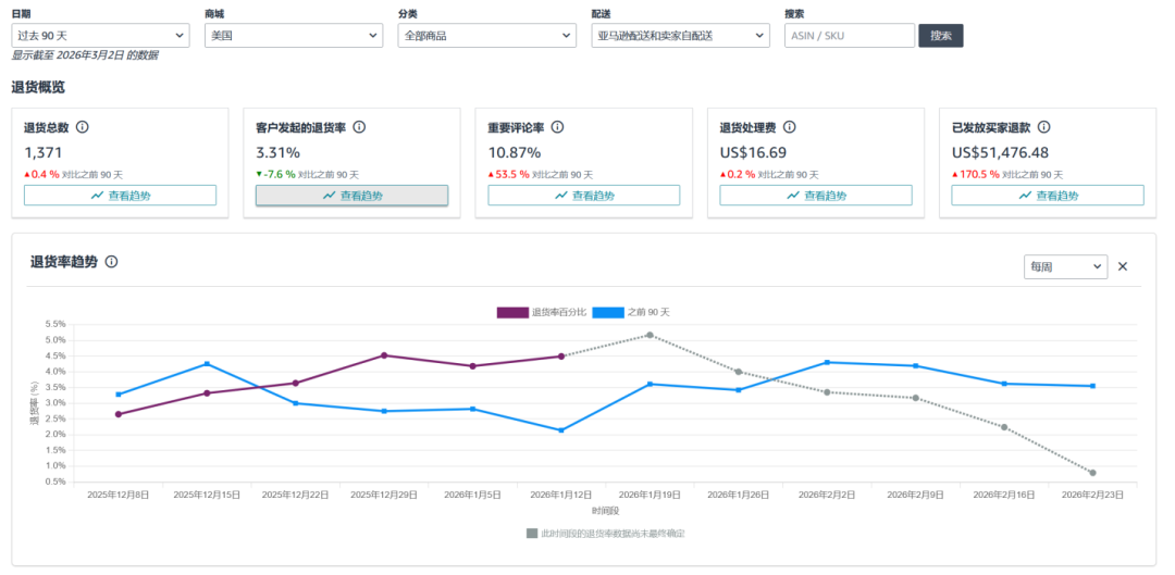 月入5万的亚马逊运营高手如何做退货分析？