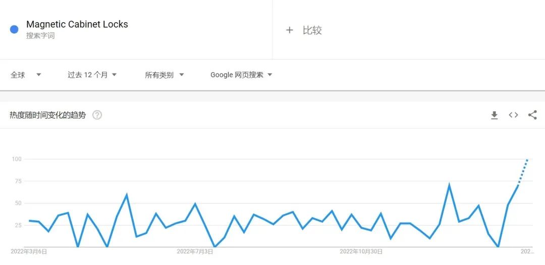 “儿童磁力锁”TikTok播放量近4000万，热度持续飙升