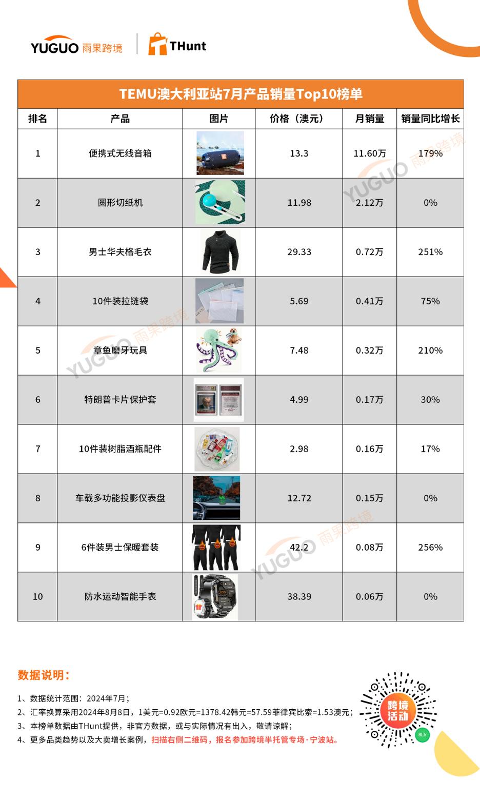 TEMU 7月热销榜：一卷双面胶带卖出25.2万个