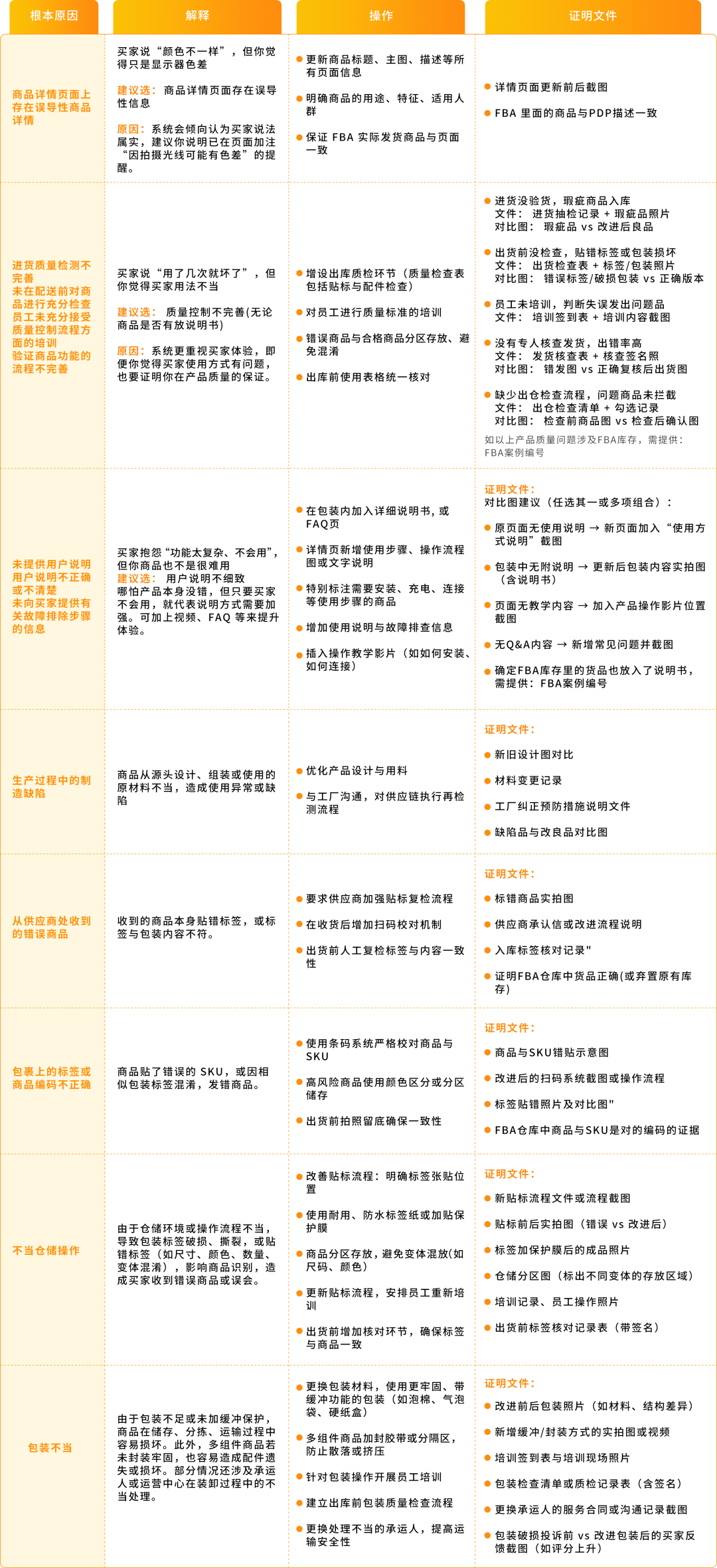 买家差评频发，Listing链接被下架？一文看懂亚马逊商品质量申诉