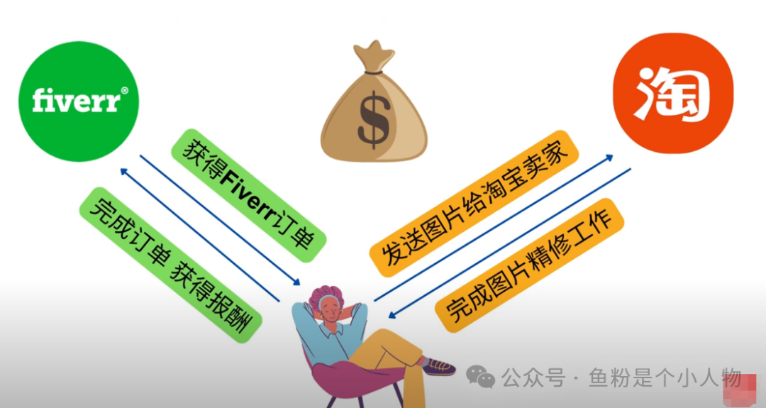 零技能在家实现躺赚日赚500+美元!跨境电商照片搬运修复工具推荐
