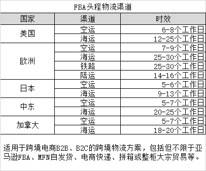 Prime Fall Deal Event将临?选择FBA头程抢占先机!