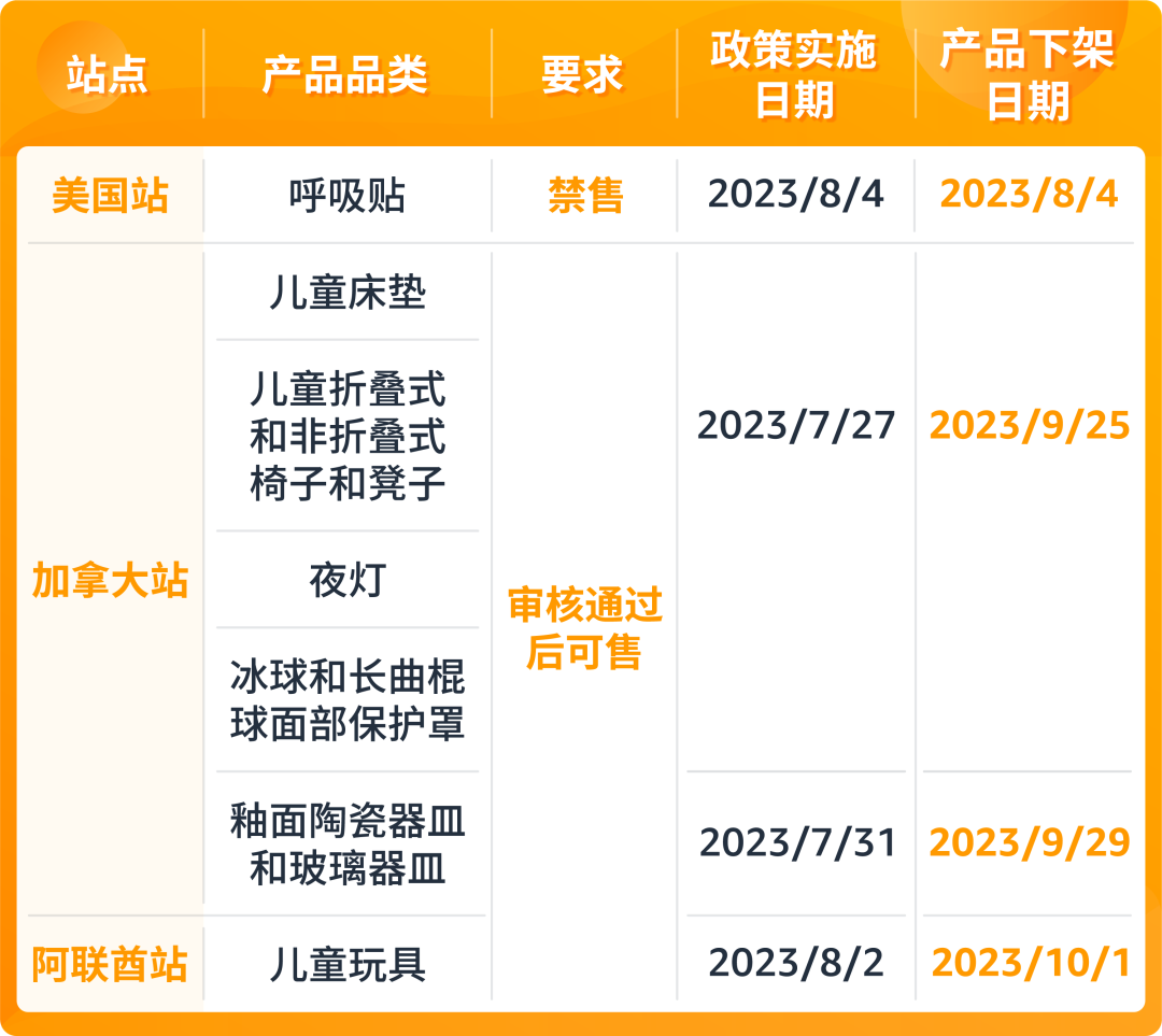 亚马逊美国站新增1个禁售品类，加拿大站、阿联酋站6大品类开启售前审核！