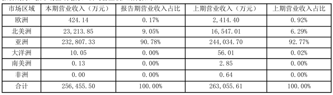 跨境大卖2026半年报出炉！谁是你的意难平？