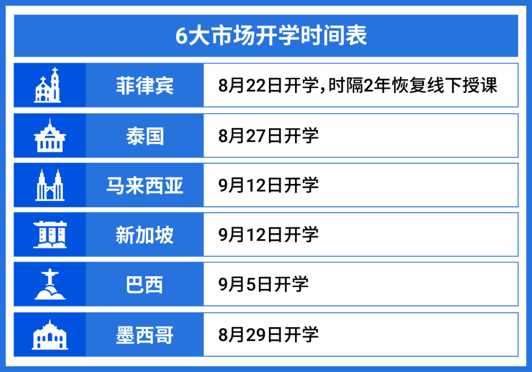 6大市场迎返校季! 上新2大品类承包海外师生购物车