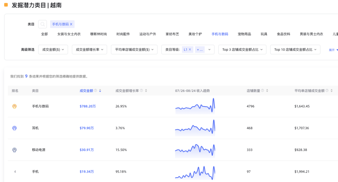 TikTok小店3C行业类目分析