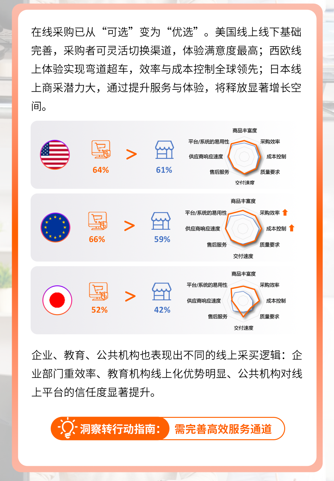 亚马逊9大洞察及选品趋势解码万亿商采蓝海，超六成企业与机构加码线上采购！