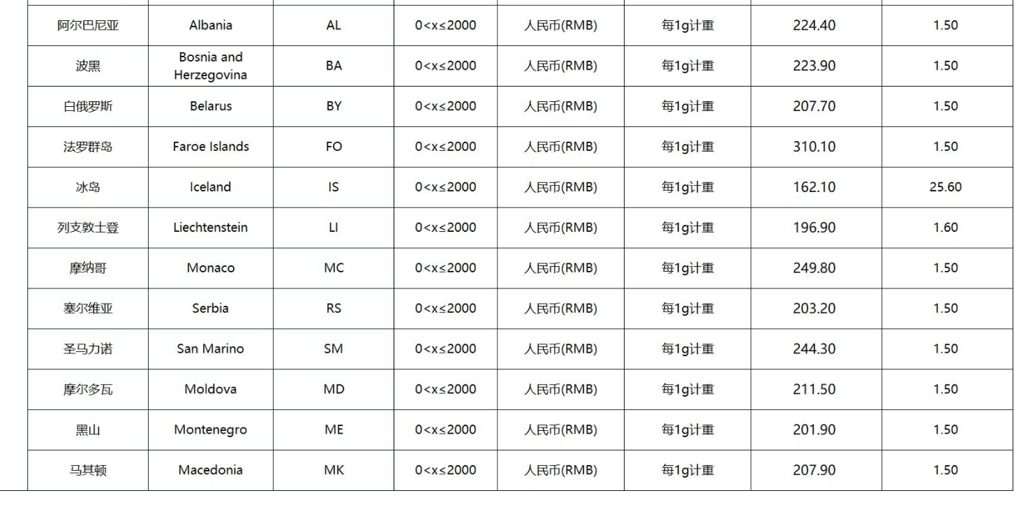 eBay公告更新：关于2022年03月16日起SpeedPAK各路向运费调整通知