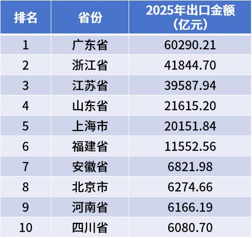 外贸搞钱，广东和浙江，谁更夯？（含出口数据、产业带、企业风格分析）