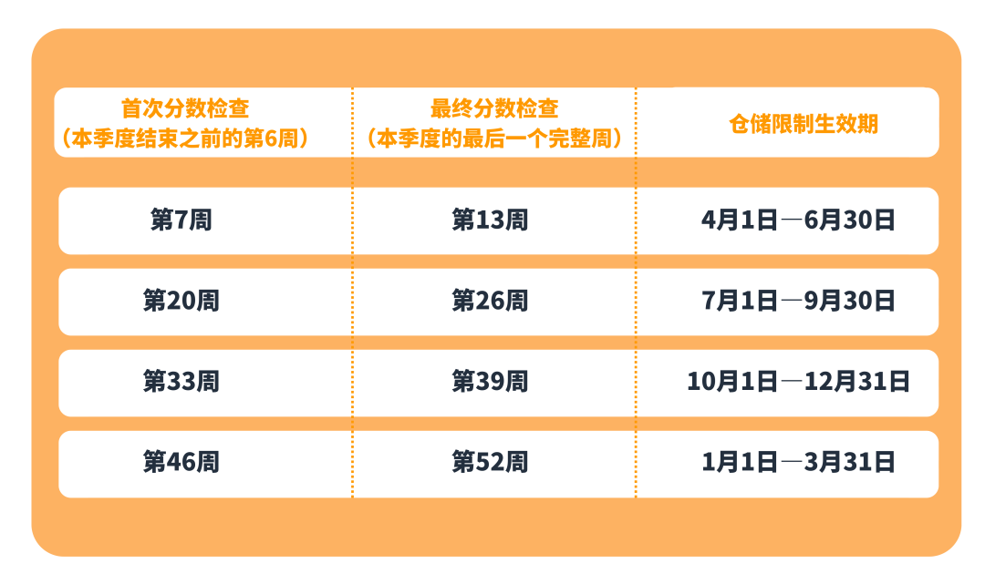 第一次做亚马逊跨境电商，到底发多少货、怎么备货才好？！