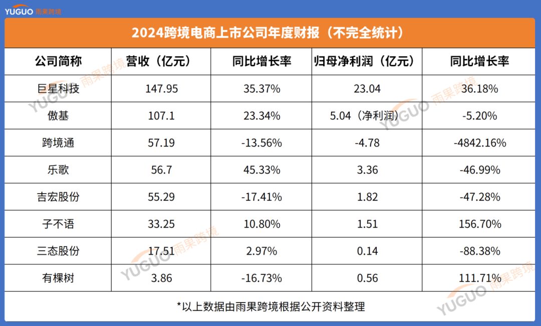 接连破百亿！跨境电商大卖狂吸金