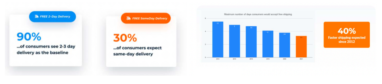美国本土物流网络服务商Deliverr完成E轮融资，开通中国B2C业务助力跨境电商