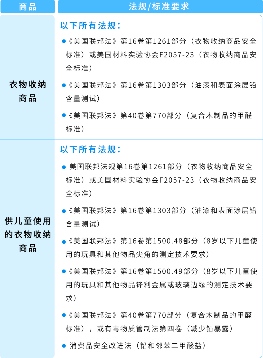 【风险预警】亚马逊日本儿童玩具、美国衣物收纳商品合规生效！附卖家自查清单
