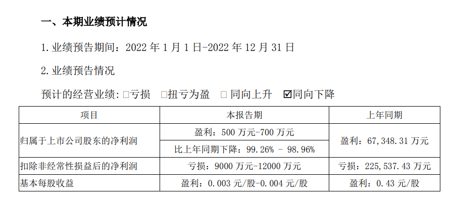 扣非后净利亏损1.2亿元!跨境通2022年业绩有所回落