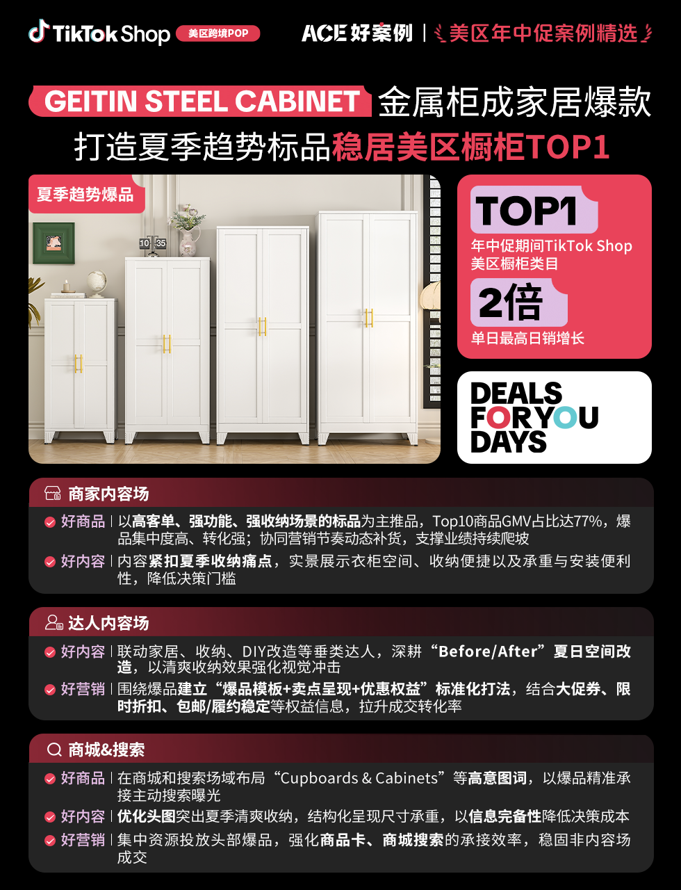 近翻倍增长，再攀新高！TikTok Shop美区年中促跨境POP优秀案例重磅发布