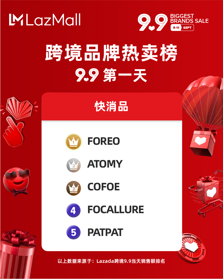 9.9大促圆满落幕,跨境多品牌跻身热销榜!