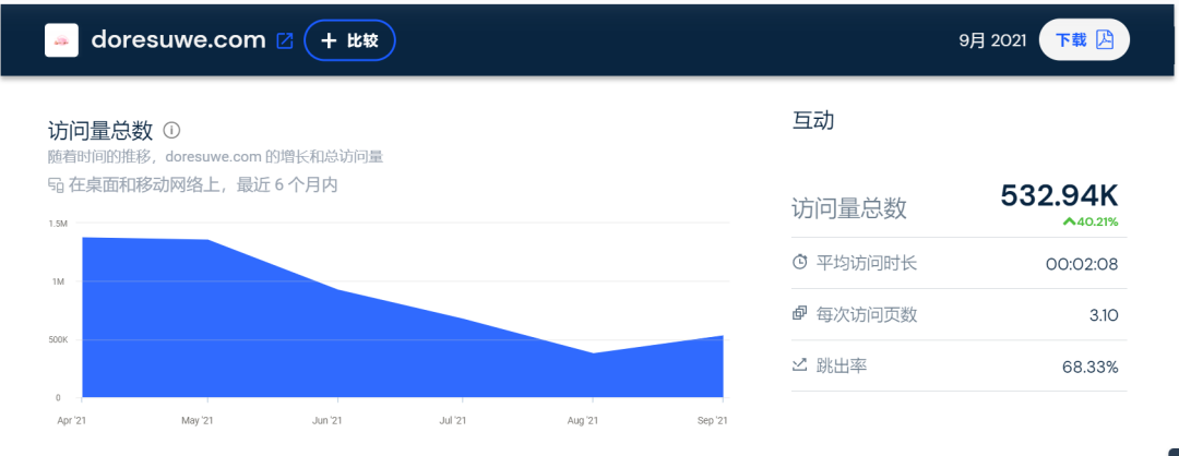 10亿级独立站点大起底！流量都从哪里来？