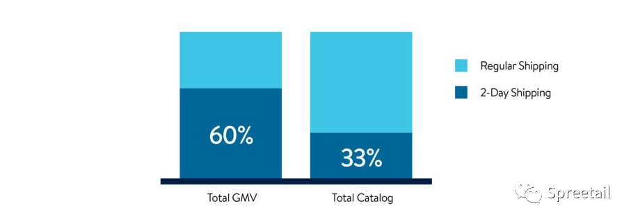 Spreetail 如何在沃尔玛Marketplace上提高了80%的销售额？