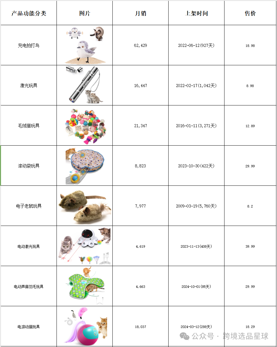 亚马逊选品热门产品第52期2024年互动猫玩具市场分析：智能化、多功能化
