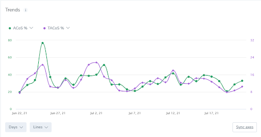 除了ACoS，亚马逊卖家需紧盯的另一指标——TACoS