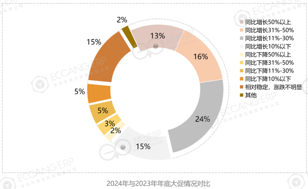 500位跨境电商卖家告诉你2025年怎么干