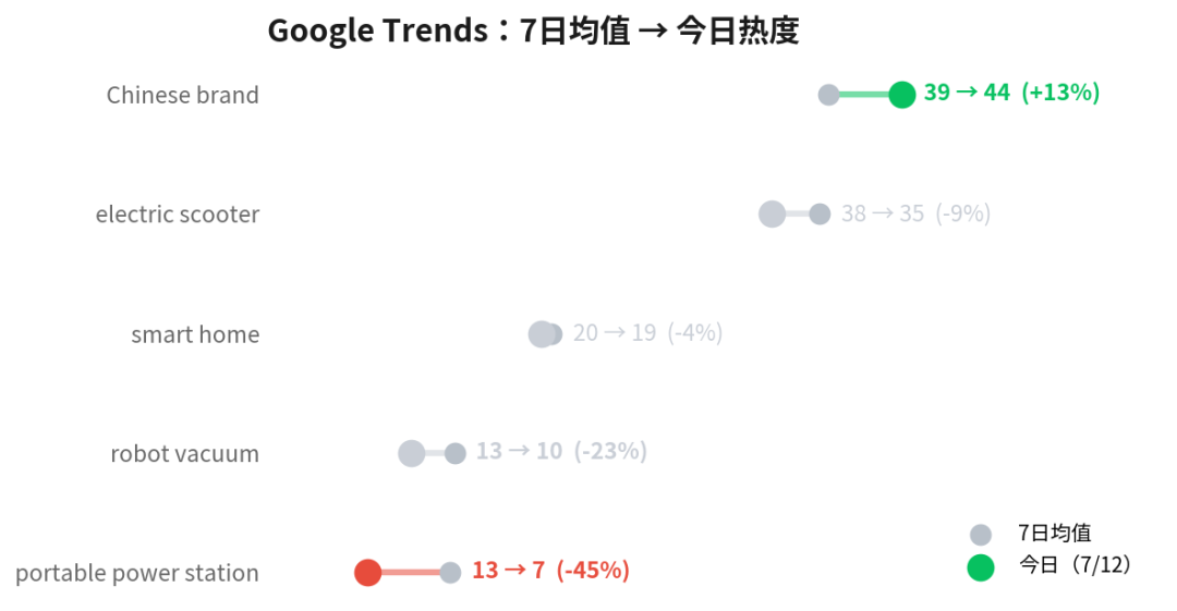 预判落地：出海硬件价格战开打，白牌先离场｜Hermes品牌信号周报W29
