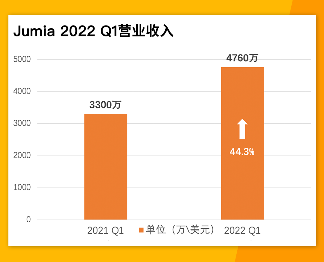 單量增長40.5%！GMV增長27%！Jumia 2022 Q1表現(xiàn)亮眼！