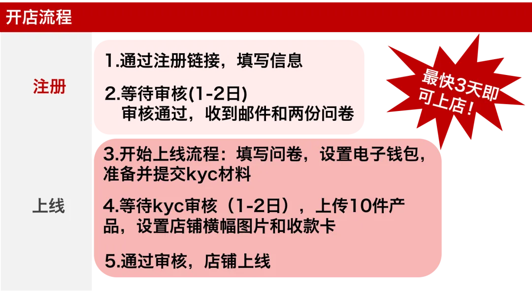 法国乐天入驻需知:流程和费用