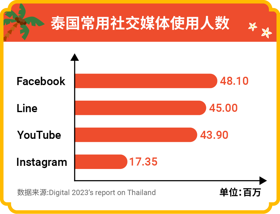 泰国数字经济蓬勃发展! Shopee带您揭秘当地市场动向和爆款产品
