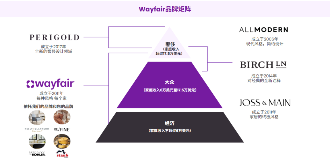 抢占先机,与Wayfair掘金欧美品质消费新蓝海