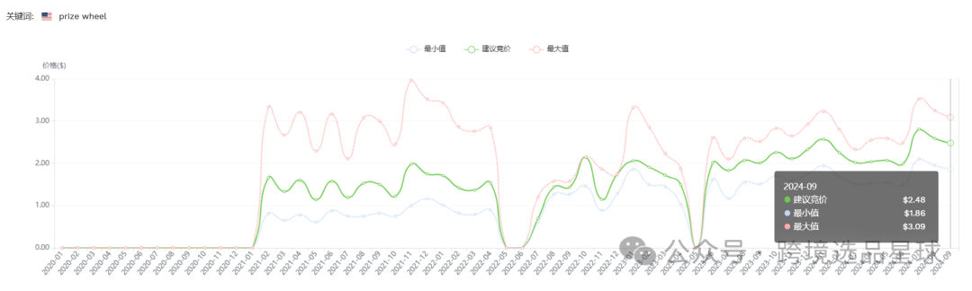 亚马逊选品热门产品解读第44期，近期热度比较高的抽奖轮盘市场情况怎么样可以看看