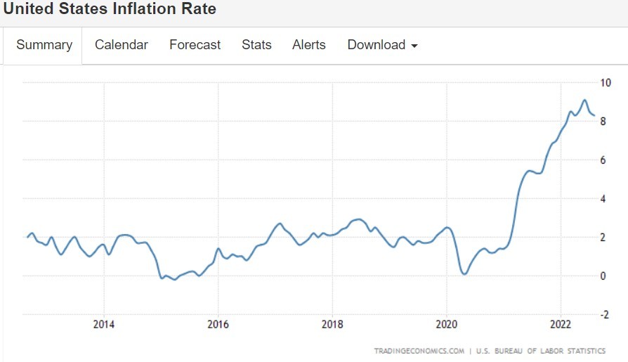 通货膨胀导致美国销售增长?这些品类销量飙升!
