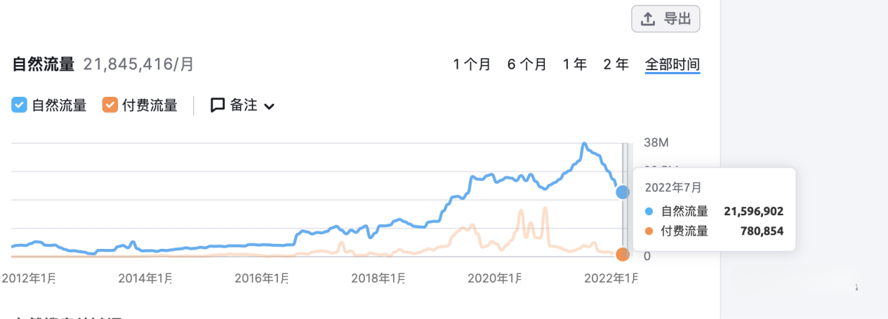 外贸人网站分析必备技能！如何利用工具分析独立站综合情况？