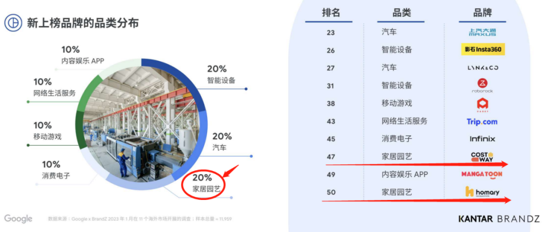 和SHEIN、anker一同上榜的这几个独立站，都是什么来头？