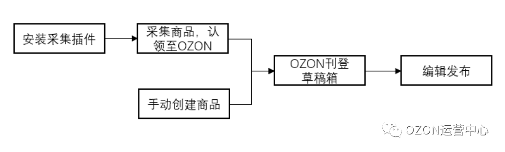 Ozon能不能做,5条干货告别顾虑,想把变体上传的更完美,这份尺码表一定要收藏