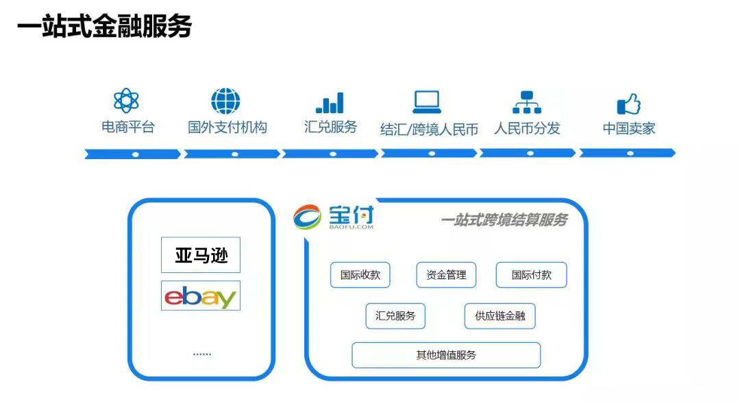 23條金融舉措出臺!寶付跨境支付助力跨境電商外貿新業態-雨果網