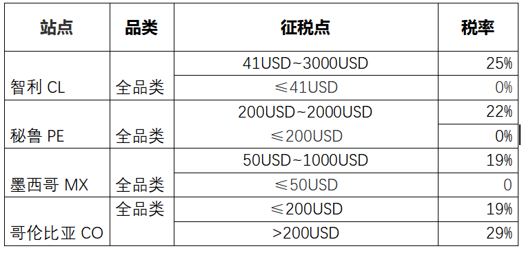 先Mark再看！开发拉美市场须知的清关、关税等政策