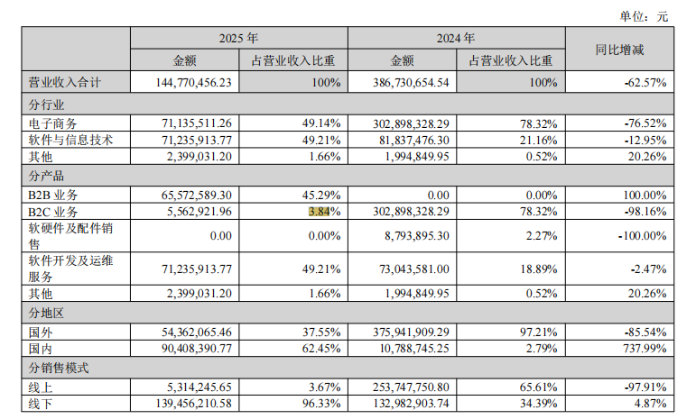 营收暴跌62%！这家老牌大卖突然变了打法