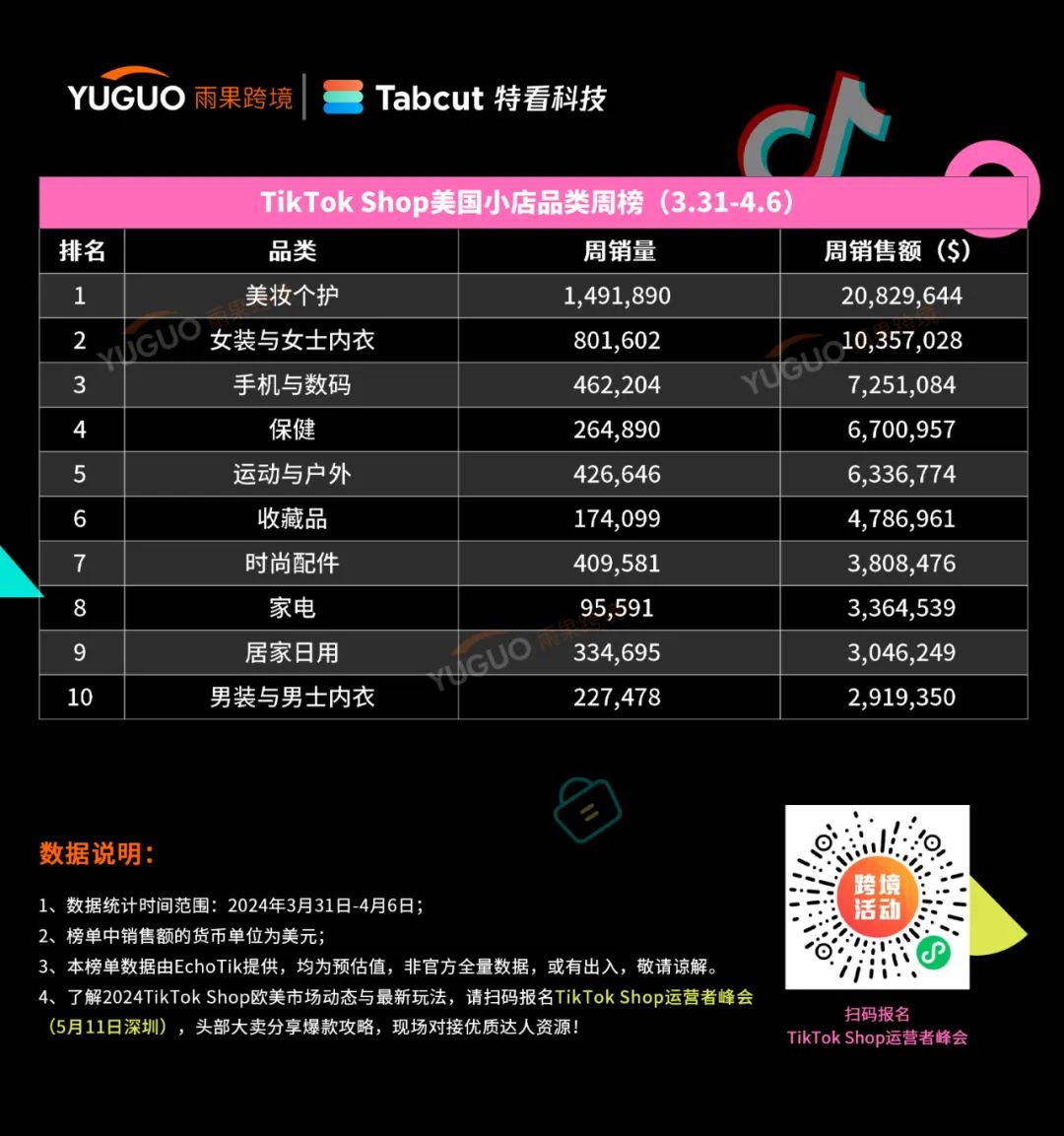 单品爆卖1343万美金！TikTok Shop“大保健”卖家霸榜