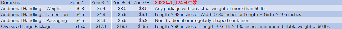 产品超90lbs但低于150lbs有oversized的卖家注意，每单可省几十美金