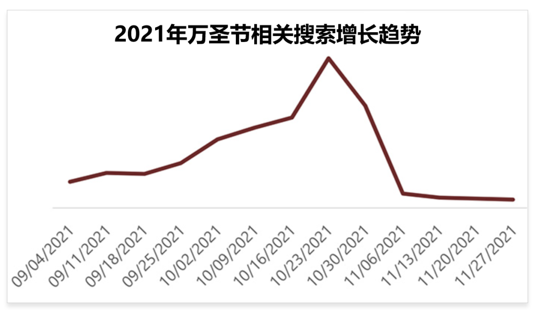 鬼怪来袭!微软广告万圣节权威洞察已备好