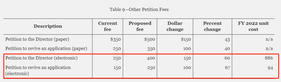 拟2024年10月起,美国商标申请官费上涨,涨幅高达50%!抓紧时间申请了!