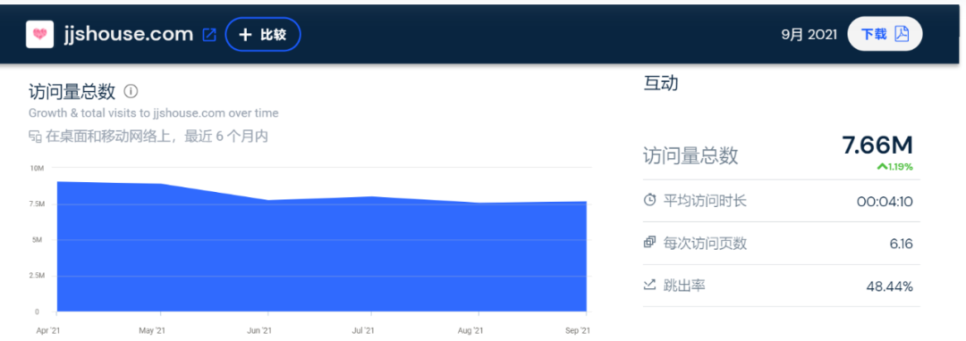 SHEIN继续霸榜！9月独立站大卖流量TOP10
