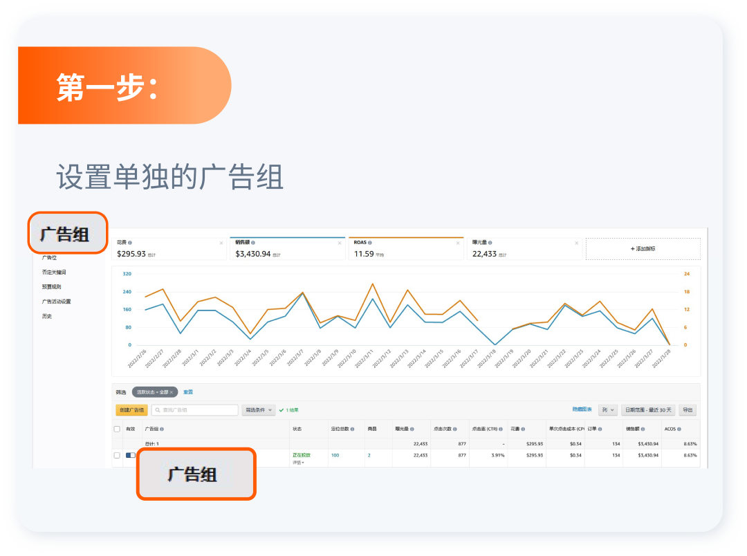 低预算也能拿下亚马逊黄金广告位？竞价“大小策略”妙用