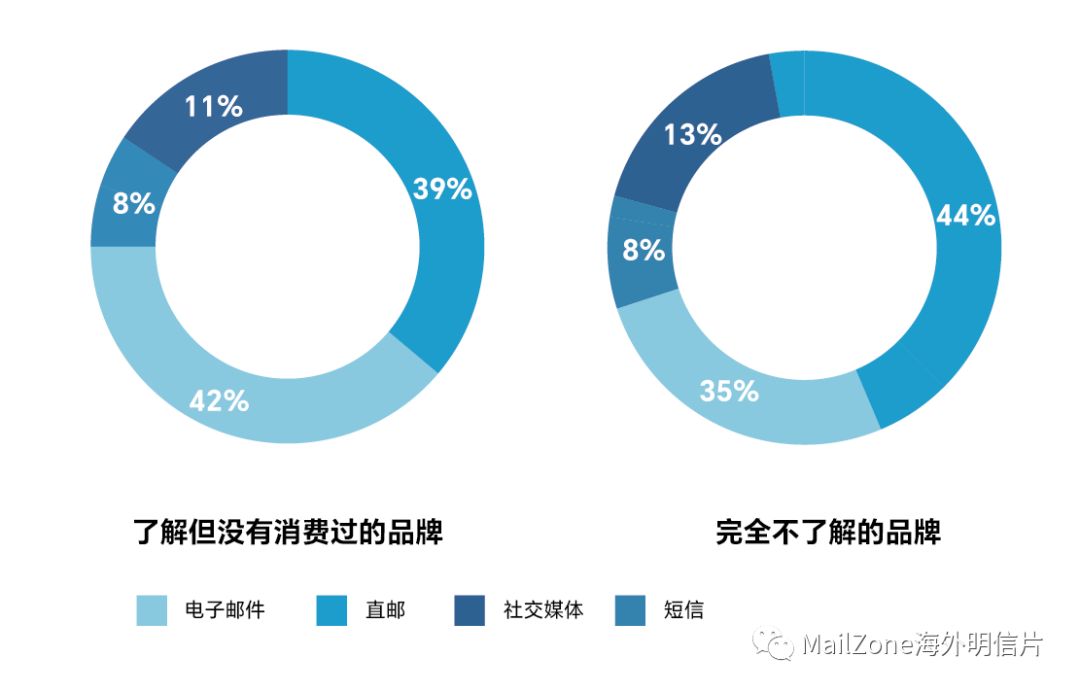 直邮吸引消费者的三个原因